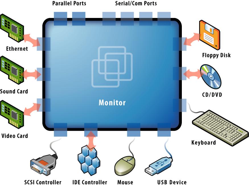 Understanding Full Virtualization,