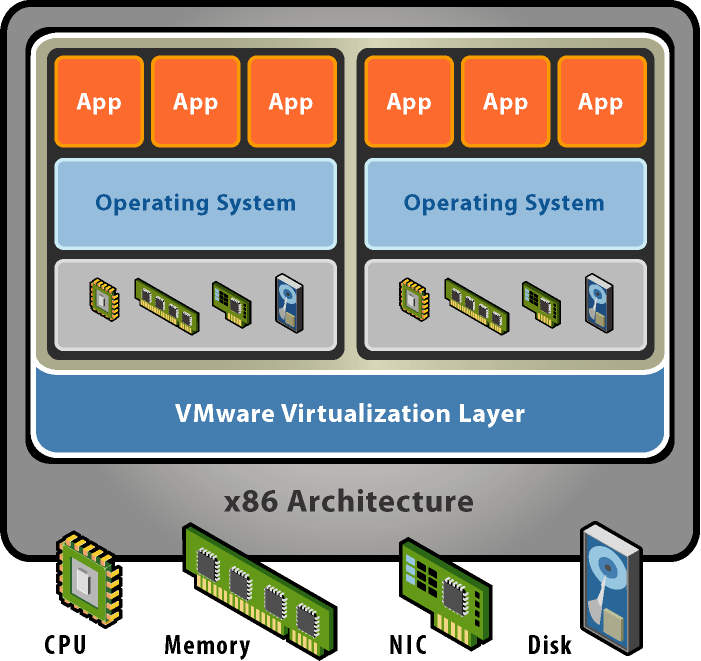 VMWare Virtualização total Virtualização de