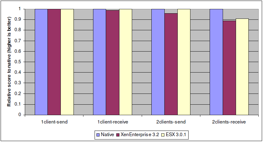 Comparação NetPerf