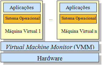 Definições e Conceitos Ambiente Virtualizado Sistema operacional hospedeiro