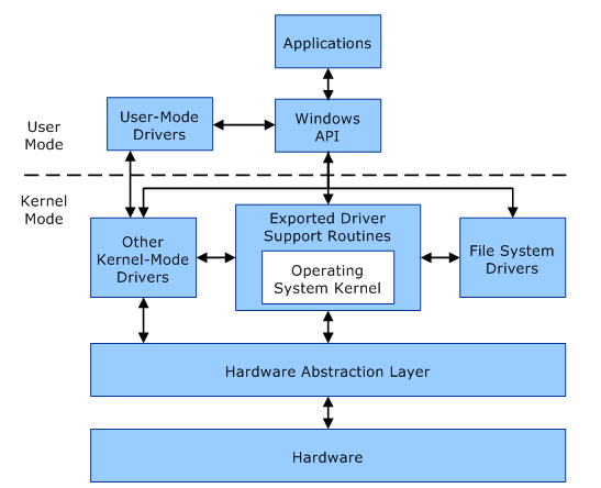 Capítulo 3 Análise de malware Figura 11 Modo de funcionamento do user mode e kernel mode no sistema windows, retirado de MSDN[76].