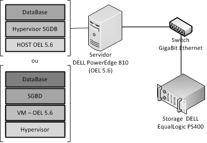 protocolo ISCSI dedicado. A rede está separada em subredes distintas, uma rede pública, para acesso externo, e uma rede privada para comunicação direta entre storage e host.