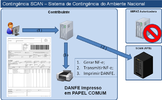 II - a data, hora com minutos e segundos do seu início e seu término; III - a numeração e série da primeira e da última NF-e geradas neste período; IV identificar a modalidade de contingência