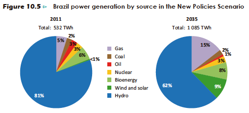 MATRIZ ELÉTRICA FUTURO OFERTA DE ELETRICIDADE POR FONTE NO BRASIL CENÁRIO POLÍTICAS NOVAS A geração de eletricidade dobrará, atingindo 1.085 TWh. A participação hidrelétrica cai de 81 para 62%.