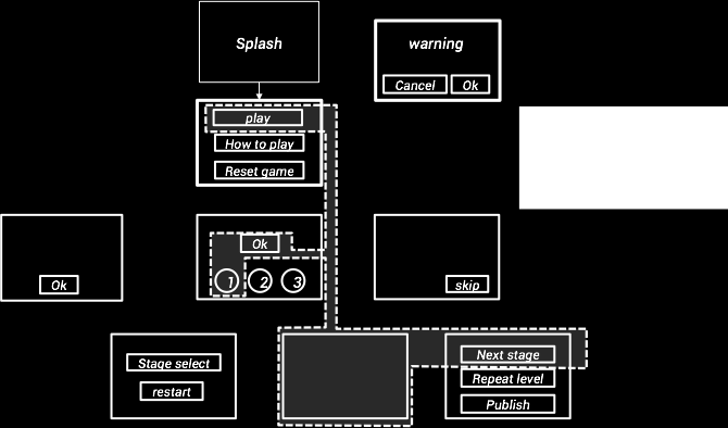 Path (Figura 3.9)- Com a instrumentação do fluxograma, é possível obter dados precisos sobre as telas do sistema. No exemplo abaixo é exibido um fluxograma de telas de um jogo.