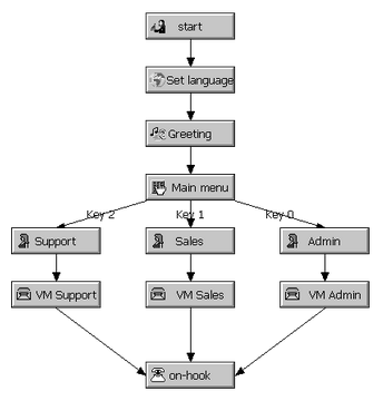 Como prestar um atendimento automático com o Contact Center da Voxtron : O sistema de IVR (Interactive Voice Response) da Voxtron permite-lhe