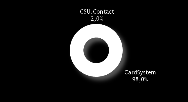 Liderança em Serviços de Tecnologia A CSU se organizou em 2 unidades de negócios para oferecer para outros segmentos os serviços com o know-how adquirido no mercado de cartões; CardSystem CSU.