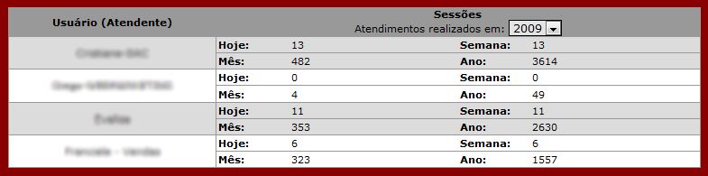 É possível analisar valores absolutos de sessões por