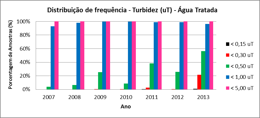 FIGURA 5.28: Distribuição de frequência da turbidez na água tratada Intervalos 2007 a 2013 FIGURA 5.