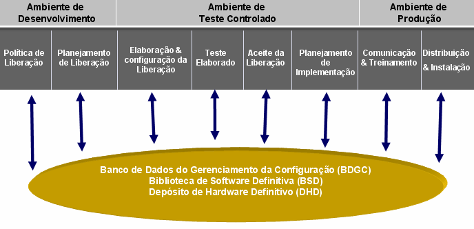 Atividades O diagrama abaixo mostra as atividades do Gerenciamento de Liberação e seus relacionamentos com o Banco de Dados do Gerenciamento da Configuração (BDGC): As atividades descritas na figura