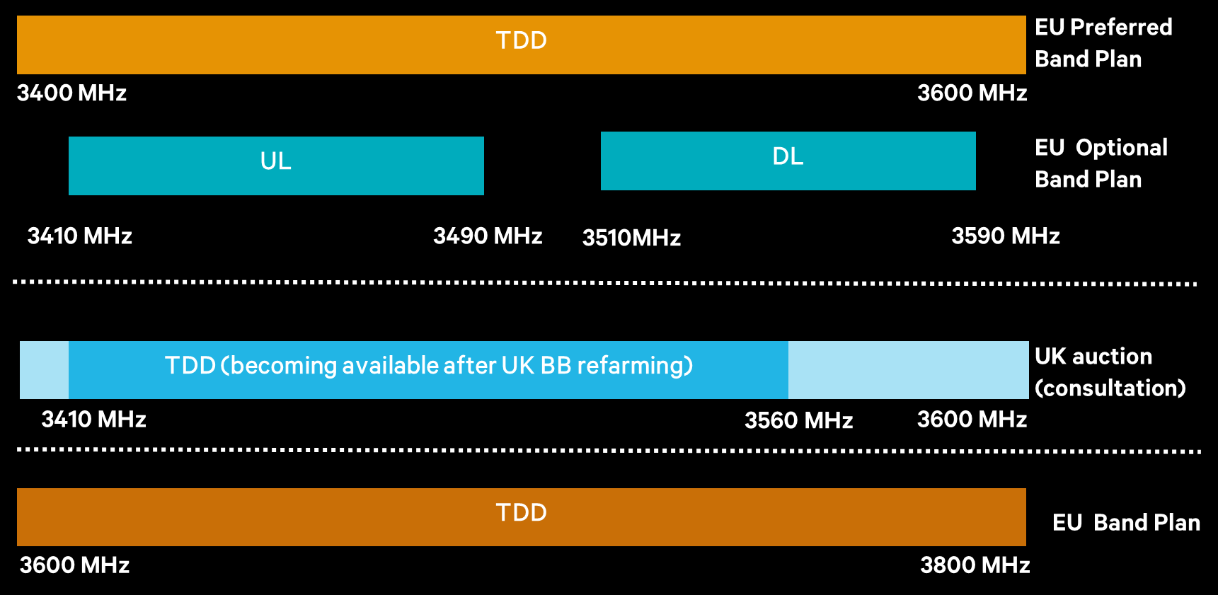 Banda C na UE: 3.4-3.6 GHz/Banda 42 & 3.6-3.8 GHz/Banda 43 Questões principais ECC Decision (11)06 ECC Decision 2014/276/EU 3.4-3.6 GHz já licenciado na maioria dos países da UE (Licenças vencem em 2020+) Disponibilidade no Reino Unido é peculiar para 3.