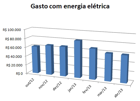 sazonalidade. Com a implementação das ações espera-se alcançar alguma redução no consumo e no gasto no período correspondente a 2013/2014.