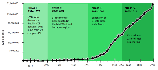 Figura 2: Evolução das Fases de Desenvolvimento do Plantio Directo no Brasil Desenvolvimento de novas variedades de soja A EMBRAPA Soja, uma das unidades da EMBRAPA focada numa cultura, foi criada no