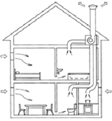 Ventilação mecânica Movimenta o ar num ambiente através de ventiladores. Tem a função de levar o ar contaminado para o exterior (exaustão), em ambientes onde não haja saída direta para o exterior.