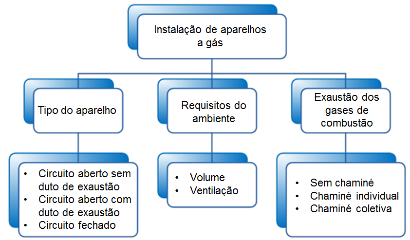 A adequação do ambiente deve ser realizada de acordo com a norma NBR 13103, a qual especifica os requisitos mínimos exigíveis para projeto, construção, ampliação, reforma e instalação de aparelhos a