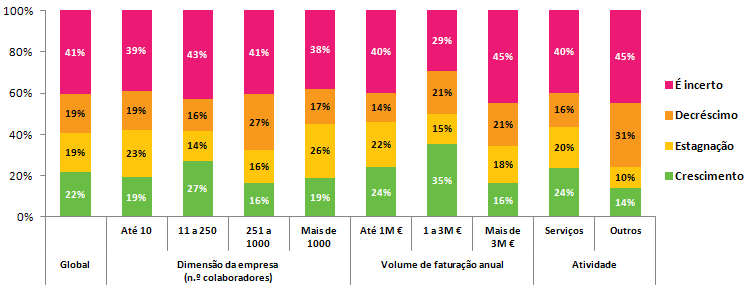 No decréscimo de investimento em 2012 o Recrutamento e Seleção (menos 41 pontos percentuais), o Direito e Fiscalidade e a Segurança e Saúde no Trabalho (ambos com menos 26 pontos percentuais) serão