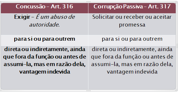 Não exige a corrupção passiva pra caracterizar a passiva na modalidade solicitar, mas é possível que ambas as partes cometam o crime.