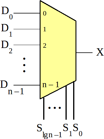 Multiplexador n:1 Entradas de controle Saída S (log2 n) 1... S 2 S 1 S 0 X 0.