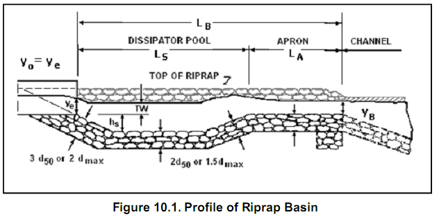 7.35.2 Dimensionamento de rip-rap em bacias O riprap em bacia está esquematizado na Figura (7.46), onde se destaca o comprimento LB e LS. A altura da bacia é hs e a espessura é 2.