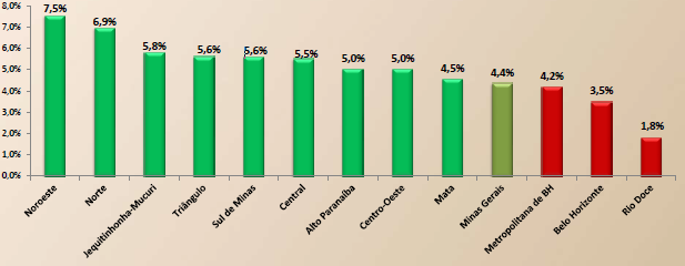 Capítulo 1 O Estado de Minas Gerais Figura 19 - Taxa média de crescimento anual do número de estabelecimentos (no alto) e do número de empregados (abaixo) do setor turístico em Minas Gerais entre