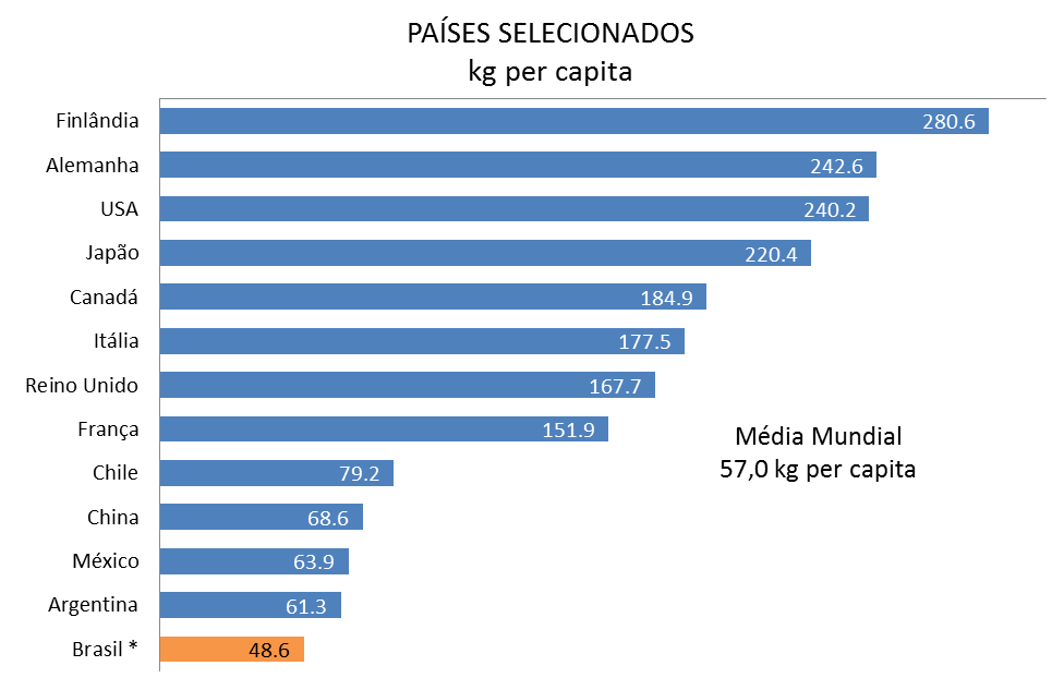 Consumo Aparente Per Capita de Papel