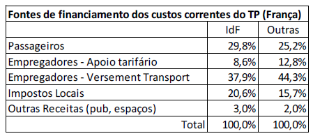 Plano Estratégico de Transportes RCM nº 45/2011 _ Tarifário deve cobrir custos de Exploração!