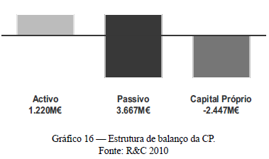 Passivo das empresas de transporte público - AML CP (Portugal) Metro Lisboa - ML Operador Passivo (M ) % em relação ao Activo Carris - CCFL