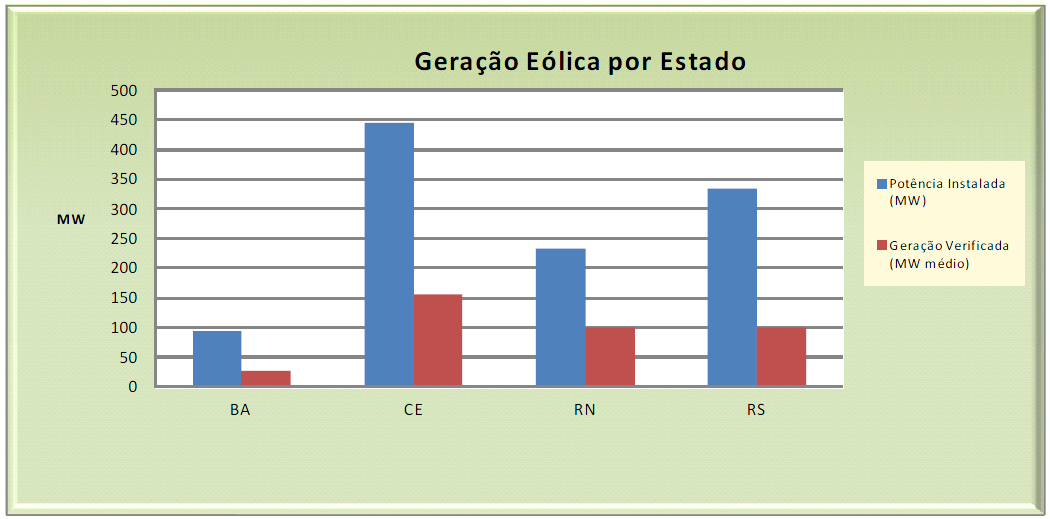 27 O Gráfico 2.2 mostra as potências, em MW, de parques eólicos instalados no Brasil, com programa e despacho centralizado pela ONS divididos por estado.