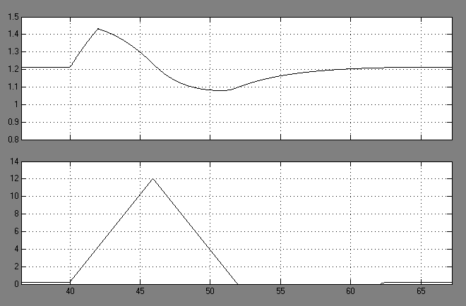 93 Velocidade de rotação do eixo Ângulo de passo Figura 4.38 Curvas de velocidade de rotação do eixo e ângulo de passo durante um curtocircuito fase-terra de 2 segundos de duração.