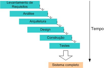 FASES DO