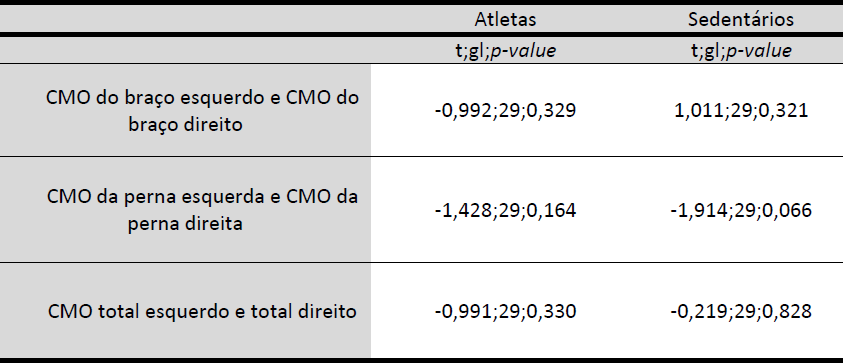 Tabela 4 Comparação das médias de CMO entre os dois grupos.