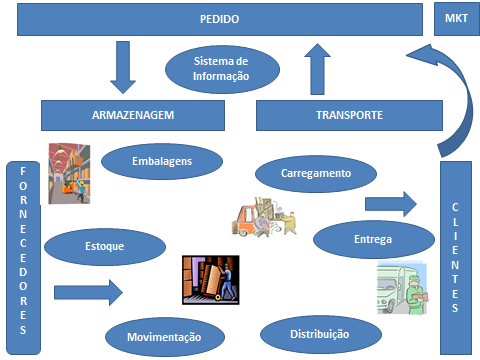 1. Introdução: A partir desta unidade, iremos identificar os custos logísticos dentro da cadeia de abastecimento.