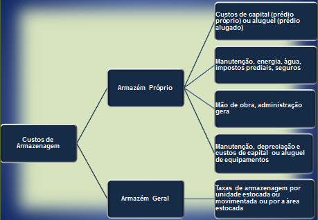 As empresas podem optar entre duas alternativas para estocagem de materiais: Armazenagem própria: quando se utilizar de instalações próprias ou alugadas para fazer as operações; Armazenagem