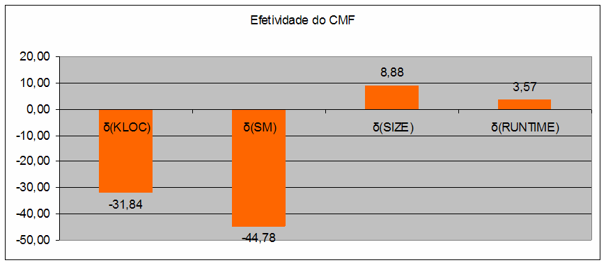 6.5 considerac ~oes finais 86 2; 29% + 4; 84% (RUNT IME CM F ) = 2 (RUNT IME CM F ) = 3; 57% (6.4) O resultado do percentual de variac~ao do tempo de execuc~ao para o CMF pode ser visto na Equac~ao 6.
