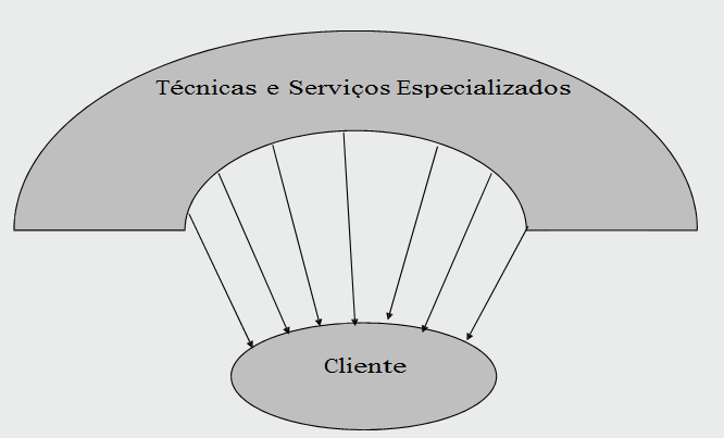 A tecnologia