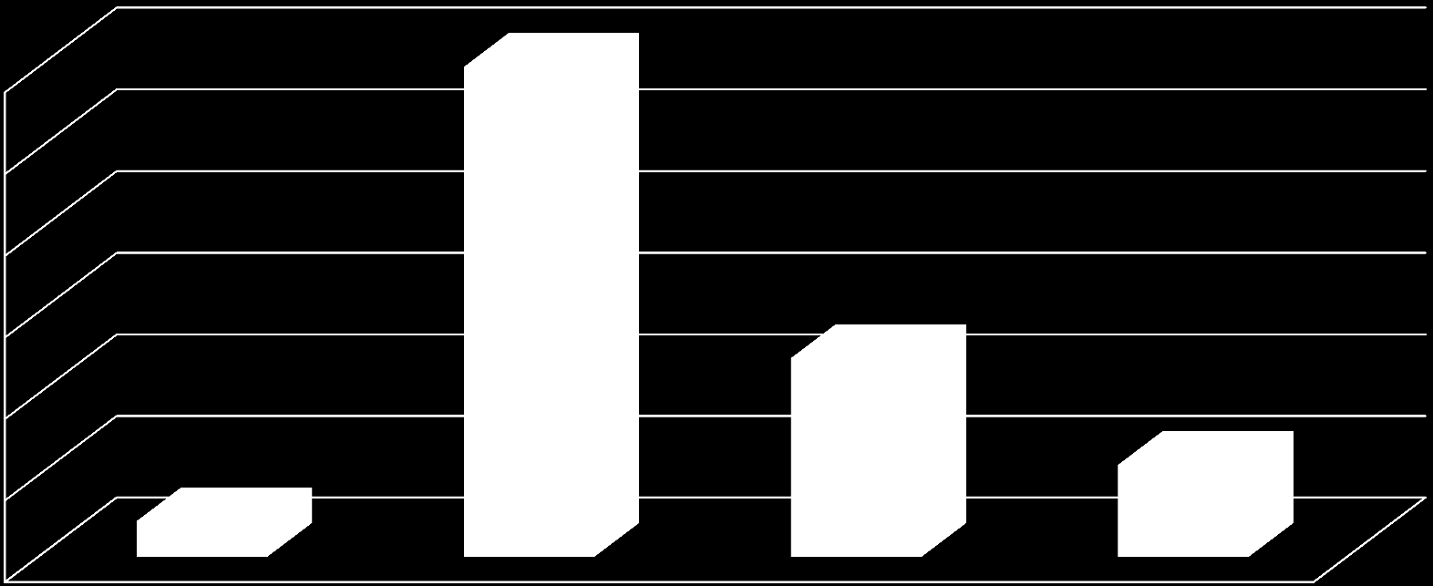 Escolaridade status mai/2011 275 colaboradores 60% 60% 50% 40% 30% 20%