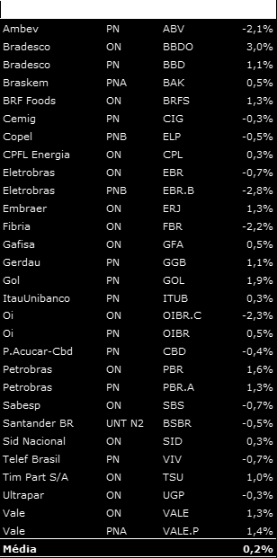 Painel Corporativo/ (=) ADRs: Valorização média de 0,2%. Mediante ao feriado de Corpus Christi, a BM&FBovespa permaneceu fechada no último dia 30.