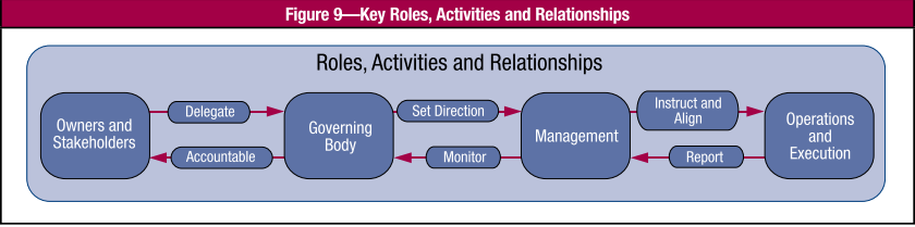 A figura abaixo mostra os papéis, atividades e relacionamentos que ocorrem na governança.