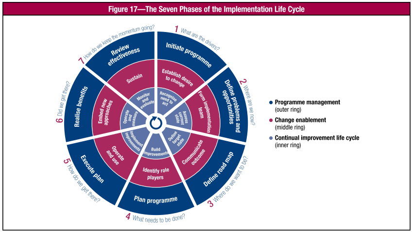 Figura 14 - Fases do Ciclo de Vida. Fonte: COBIT 5, Figura 17, 2012 ISACA Fase 1: começa com o reconhecimento e concordância da necessidade de uma iniciativa de implementação ou melhoria.