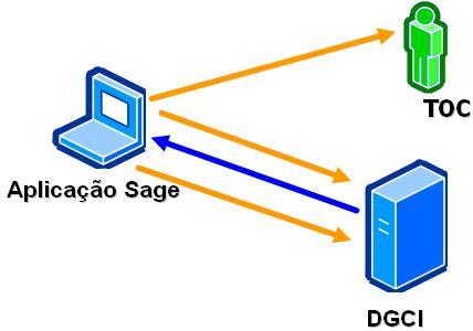 Comunicação Webservice Sage - DGITA O processo de submissão das declarações Sage DGITA é realizado através dos seguintes procedimentos: 1- A aplicação SAGE faz o pedido de validação do conjunto de