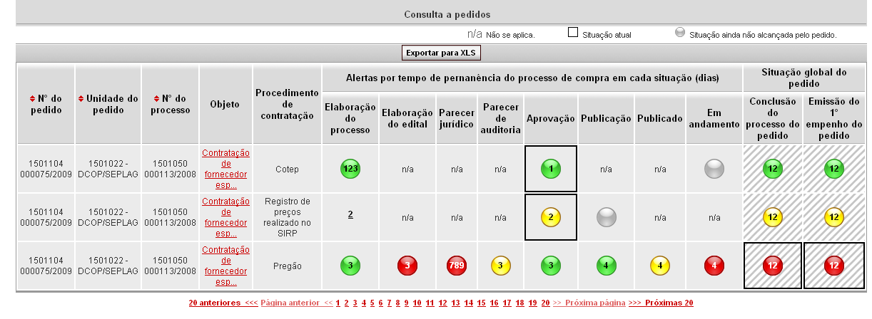 PRAZOS APRESENTADOS PARA AS SITUAÇÕES GLOBAIS DOS PEDIDOS Conclusão do processo do pedido(*): Compreende o período entre o dia da aprovação do pedido até o dia em que o processo de compra, ao qual o