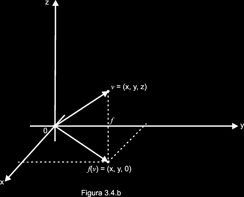 TRANSFORMAÇÕES LINEARES Capítulo 3 Exemplo 1) Seja f: IR 3 IR 3, f(x,y,z) = (x, y, 0) a projeção ortogonal do IR 3 sobre o plano x 0 y. A imagem de f é o próprio plano x 0 y (Fig. 3.4.