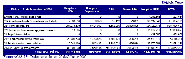 Auditoria Tribunal de contas Questão 3 Em Dezembro de 2006, as dívidas do SNS, segundo a agregação dos dados a partir dos mapas de acompanhamento elaborados pelo IGIR/ACSS, IP., ascendem a 1.989,4M.