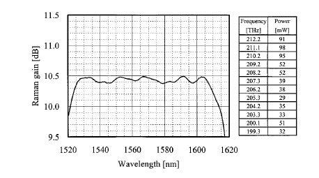 Figura 4.: Perfil de ganho medido num amplificador de Raman com ganho quase plano sobre uma largura de banda de 8 nm. As frequências de bombeamento e as potências usadas são mostradas à direita.