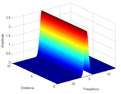 Podemos ver na figura 3.5 a evolução do impulso gaussiano (C = ) ao longo da fibra óptica. Figura 3.5 Evolução do impulso gaussiano ao longo da fibra óptica (C=) Na figura 3.