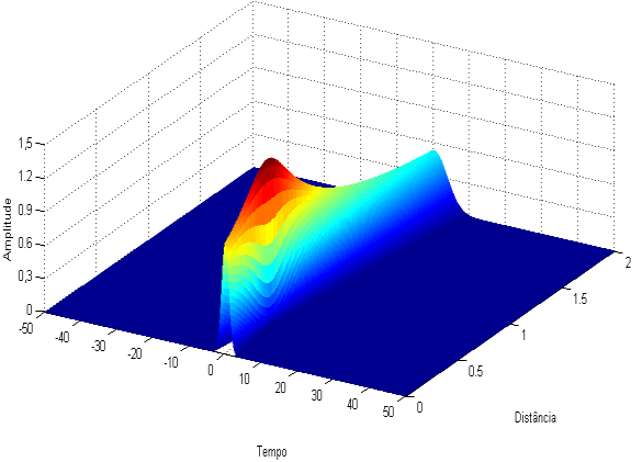 Amplitude Na figura 3.7 está representado o gráfico que nos mostra o impulso gaussiano com C = à entrada e à saída da fibra óptica..9 entrada - azul saída - vermelho Impulso inicial Impulso final.8.7.6.