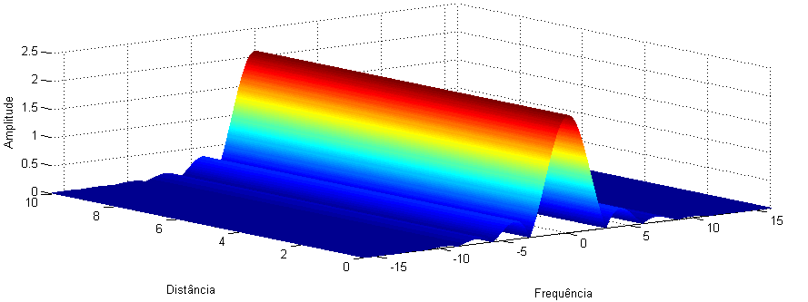 Podemos ver na figura 3.7 a evolução do impulso supergaussiano (C=) ao longo da fibra óptica. Figura 3.7: Evolução do impulso supergaussiano ao longo da fibra óptica (C= Analisando a figura 3.