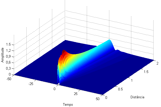 Amplitude fica Veja-se agora o efeito do chirp. Para o caso em que o parâmetro chirp é C =, a expressão (3.77), A(,t) = exp[ i t ( ) ] t (3.79) Na figura 3.