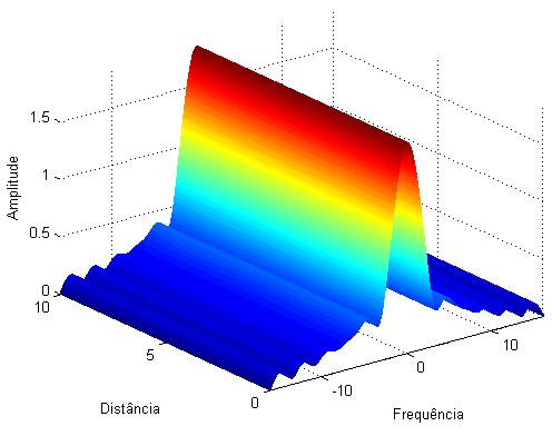Amplitude Na figura 3. podemos ver a evolução do espectro do impulso supergaussiano para C = : Figura 3.: Evolução do espectro do impulso supergaussiano durante a sua propagação (C=).