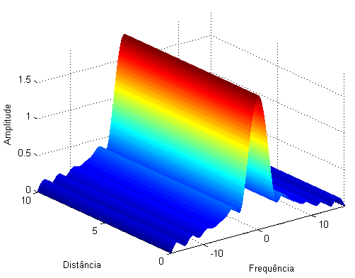 Podemos ver na figura 3.3 a evolução do impulso supergaussiano (C = ) ao longo da fibra óptica. Figura 3.
